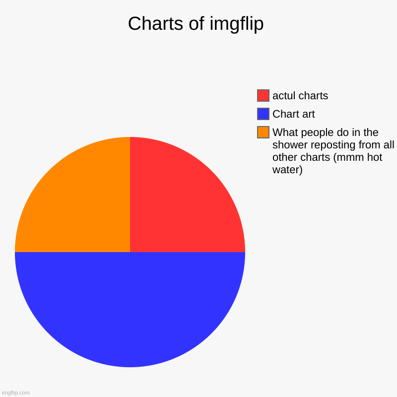 Charts of imgflip | What people do in the shower reposting from all other charts (mmm hot water), Chart art, actul charts | image tagged in charts,pie charts | made w/ Imgflip chart maker