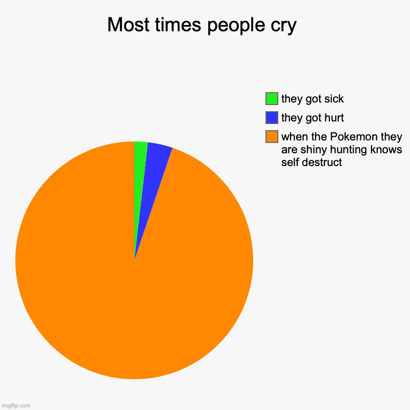 Most times people cry | when the Pokemon they are shiny hunting knows self destruct, they got hurt, they got sick | image tagged in charts,pie charts | made w/ Imgflip chart maker