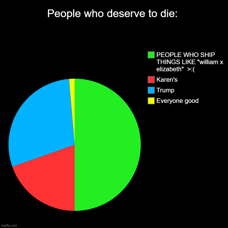 People who deserve to die | People who deserve to die: | Everyone good, Trump, Karen's, PEOPLE WHO SHIP THINGS LIKE "william x elizabeth"  >:( | image tagged in charts,pie charts,fnaf | made w/ Imgflip chart maker