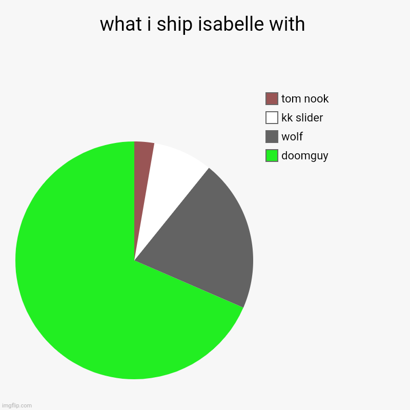what i ship isabelle with | what i ship isabelle with | doomguy, wolf, kk slider, tom nook | image tagged in charts,pie charts,animal crossing,wolf,doomsday | made w/ Imgflip chart maker