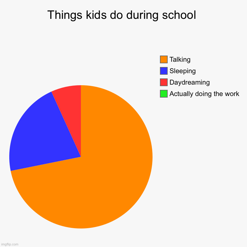 Things Kids Do During Class | Things kids do during school | Actually doing the work, Daydreaming, Sleeping, Talking | image tagged in charts,pie charts | made w/ Imgflip chart maker