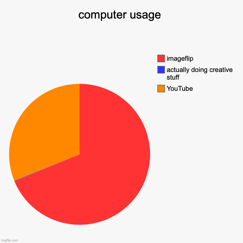computer usage | YouTube, actually doing creative stuff, imageflip | image tagged in charts,pie charts | made w/ Imgflip chart maker