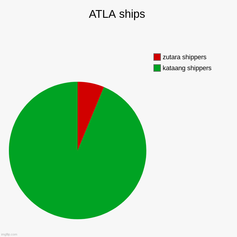 ATLA ships | kataang shippers, zutara shippers | image tagged in charts,pie charts | made w/ Imgflip chart maker