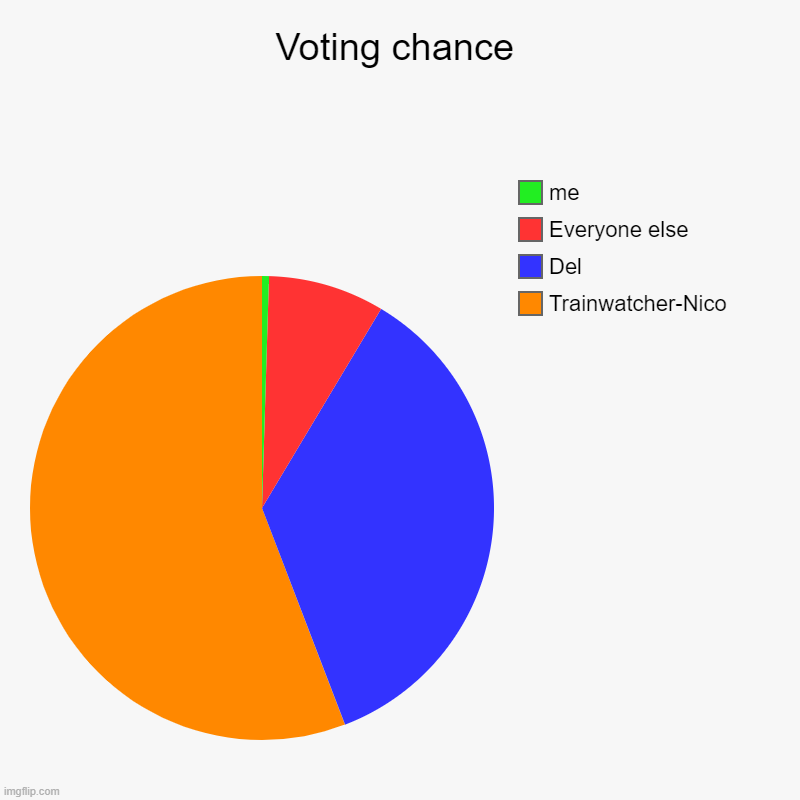 Voting chance | Trainwatcher-Nico, Del, Everyone else, me | image tagged in charts,pie charts | made w/ Imgflip chart maker