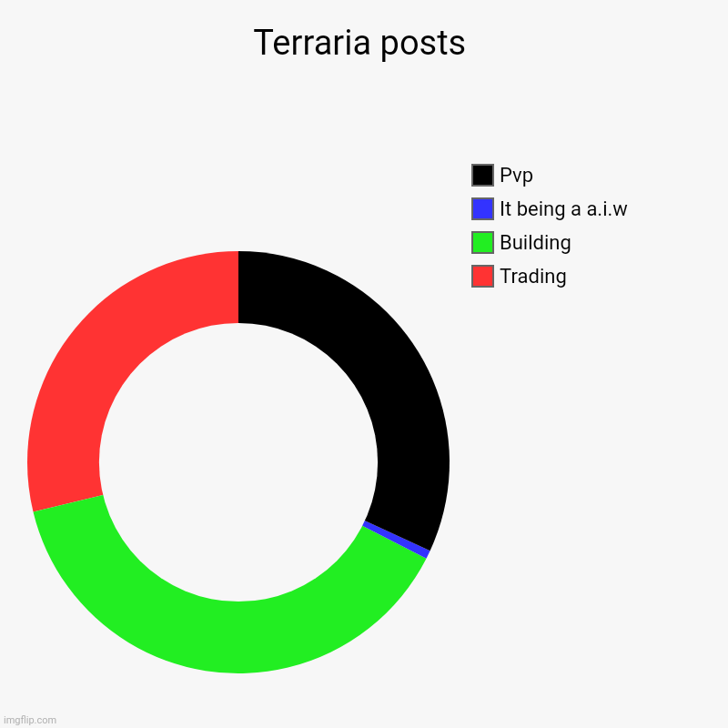 Terraria posts | Trading , Building, It being a a.i.w, Pvp | image tagged in charts,donut charts | made w/ Imgflip chart maker