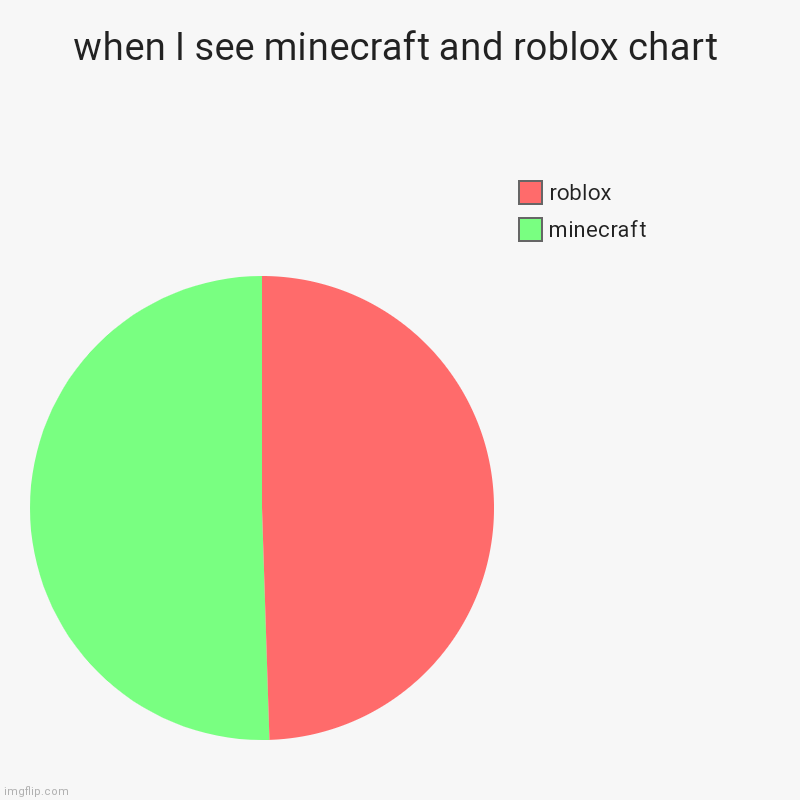 when I see minecraft and roblox chart | minecraft, roblox | image tagged in charts,pie charts,perfectly balanced | made w/ Imgflip chart maker