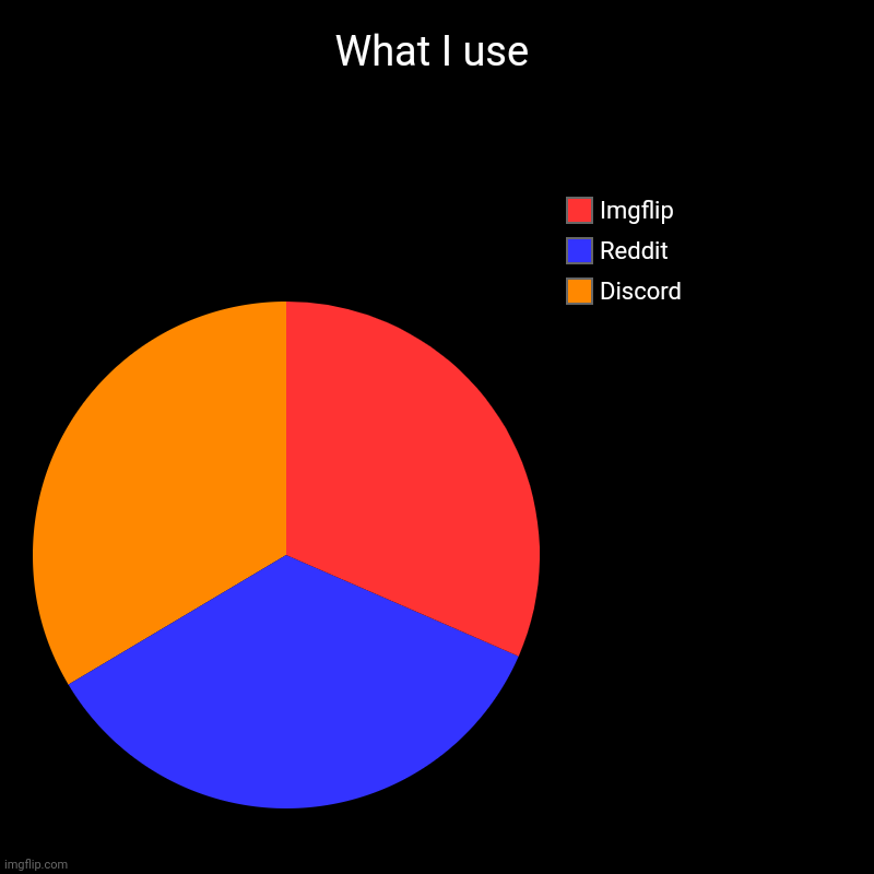 Then What's Next? | What I use | Discord , Reddit , Imgflip | image tagged in charts,pie charts | made w/ Imgflip chart maker