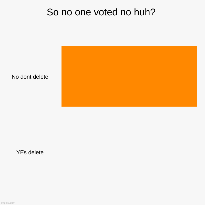 So no one voted no huh? | No dont delete, YEs delete | image tagged in charts,bar charts | made w/ Imgflip chart maker