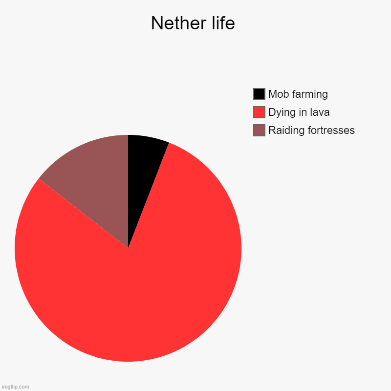 Nether life | Raiding fortresses, Dying in lava, Mob farming | image tagged in charts,pie charts | made w/ Imgflip chart maker