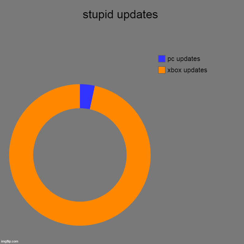 stupid updates | xbox updates, pc updates | image tagged in charts,donut charts | made w/ Imgflip chart maker
