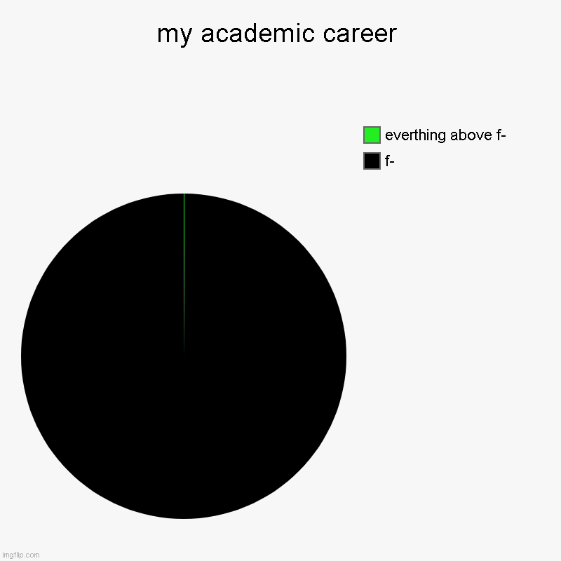 my academic career | f-, everthing above f- | image tagged in charts,pie charts | made w/ Imgflip chart maker