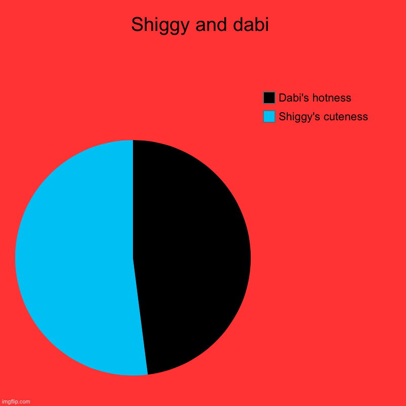 Shiggy and dabi | Shiggy's cuteness, Dabi's hotness | image tagged in charts,pie charts | made w/ Imgflip chart maker