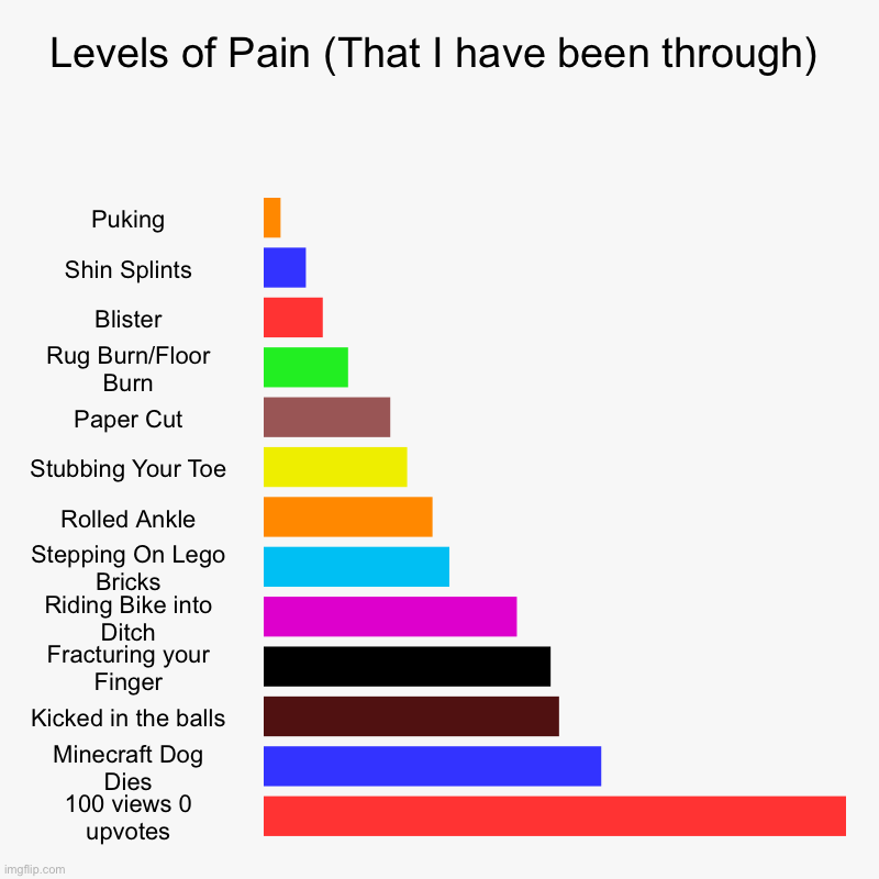 hurts bad, man | Levels of Pain (That I have been through) | Puking, Shin Splints, Blister, Rug Burn/Floor Burn, Paper Cut, Stubbing Your Toe, Rolled Ankle,  | image tagged in charts,bar charts,memes,funny,upvotes,depression | made w/ Imgflip chart maker