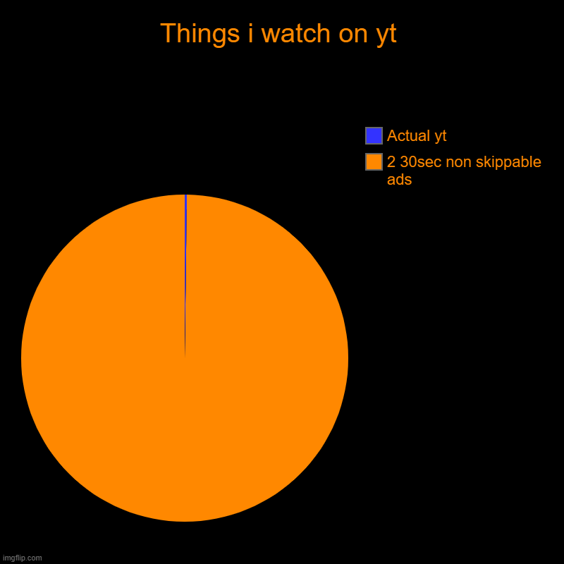 Things i watch on yt | 2 30sec non skippable ads, Actual yt | image tagged in charts,pie charts | made w/ Imgflip chart maker