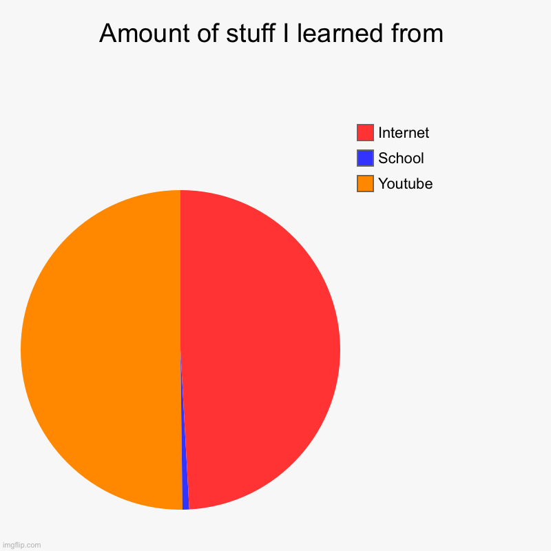 Amount of stuff I learned from | Youtube, School, Internet | image tagged in charts,pie charts | made w/ Imgflip chart maker