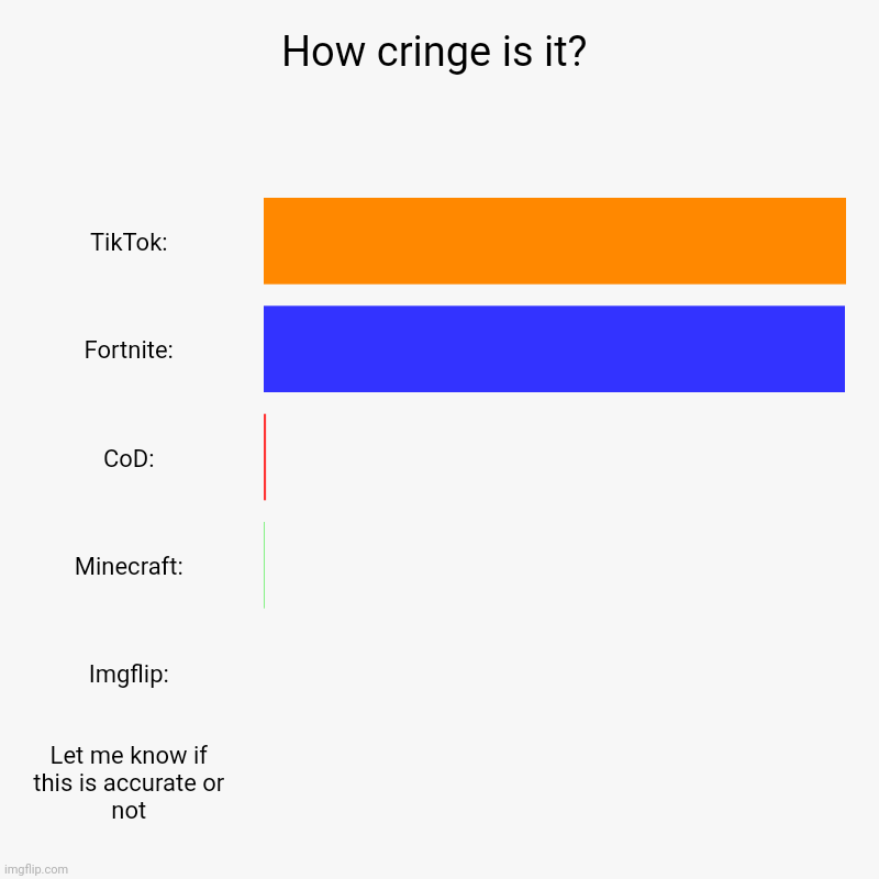 How cringe is it? | TikTok:, Fortnite:, CoD:, Minecraft:, Imgflip:, Let me know if this is accurate or not | image tagged in charts,bar charts | made w/ Imgflip chart maker