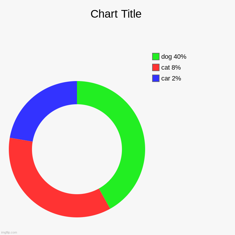 car 2%, cat 8%, dog 40% | image tagged in charts,donut charts | made w/ Imgflip chart maker