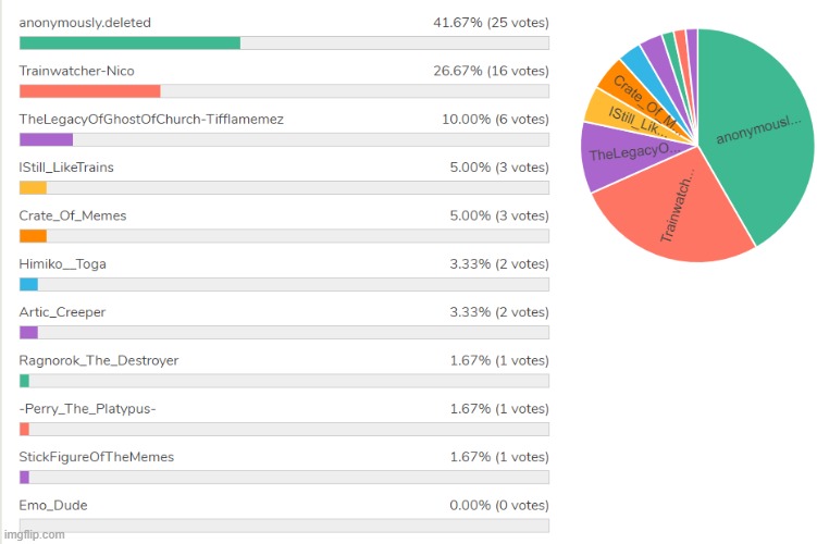 what the polls are looking like | image tagged in polls | made w/ Imgflip meme maker