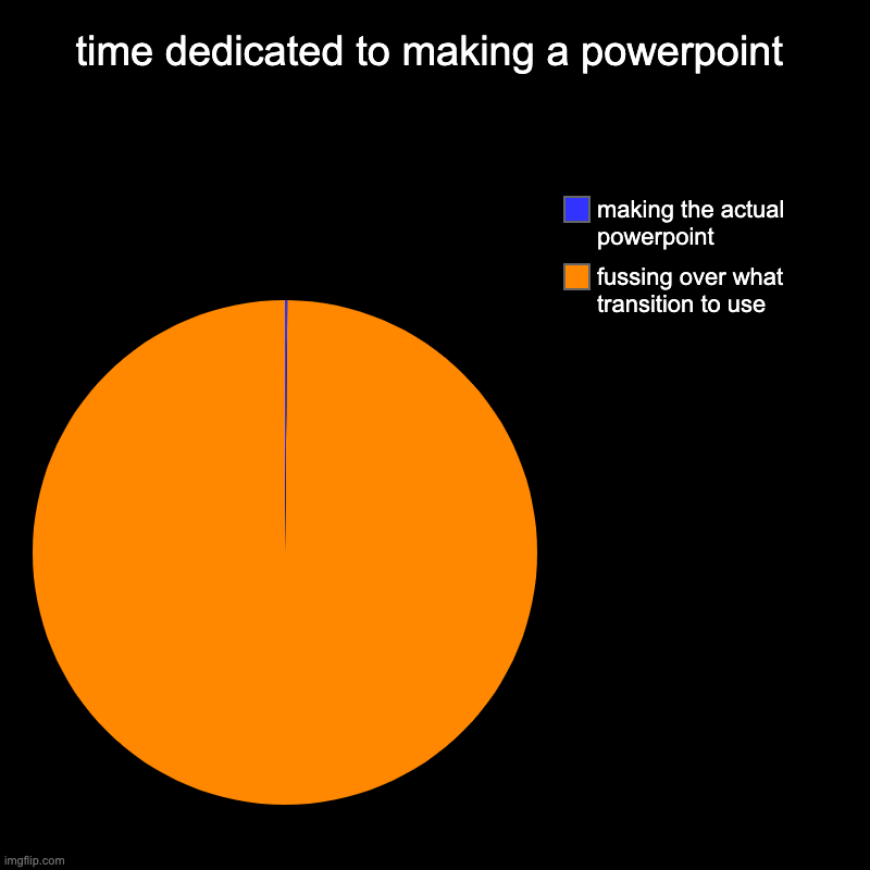 id be surprised if you can argue | time dedicated to making a powerpoint | fussing over what transition to use, making the actual powerpoint | image tagged in charts,pie charts | made w/ Imgflip chart maker