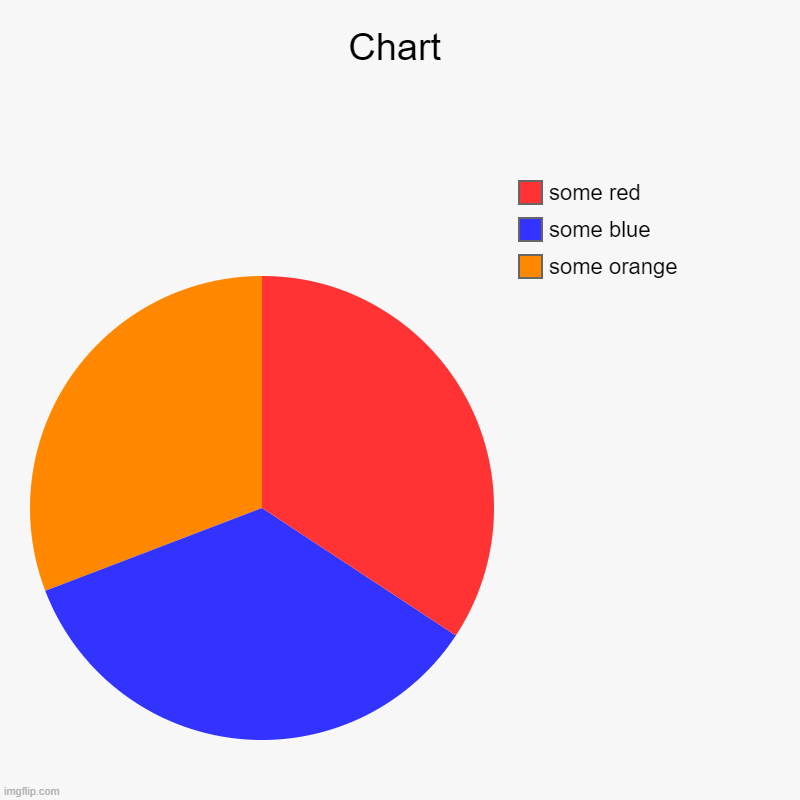 Chart | some orange, some blue, some red | image tagged in charts,pie charts | made w/ Imgflip chart maker