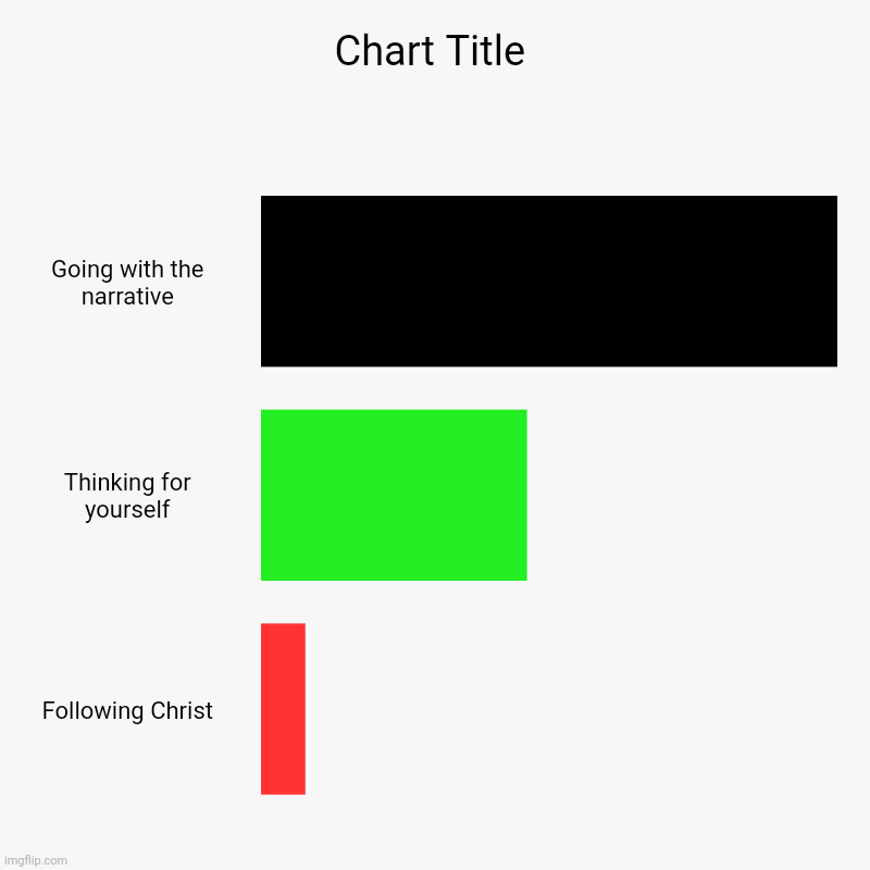 Going with the narrative, Thinking for yourself, Following Christ | image tagged in charts,bar charts | made w/ Imgflip chart maker