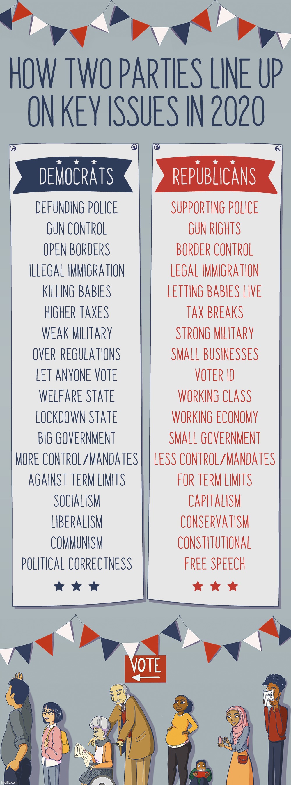 How Two Parties Line Up on Key Issues in 2020 | image tagged in presidential election,2020,democrats,republicans,key issues | made w/ Imgflip meme maker