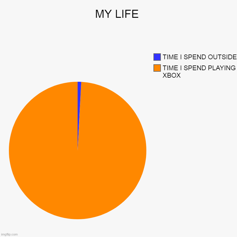 LIFE | MY LIFE | TIME I SPEND PLAYING XBOX, TIME I SPEND OUTSIDE | image tagged in charts,pie charts | made w/ Imgflip chart maker