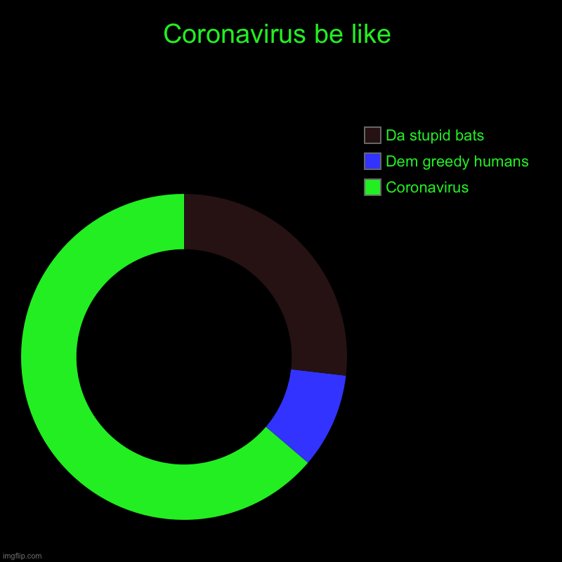 COVID 19 be like | Coronavirus be like | Coronavirus, Dem greedy humans, Da stupid bats | image tagged in charts,donut charts | made w/ Imgflip chart maker