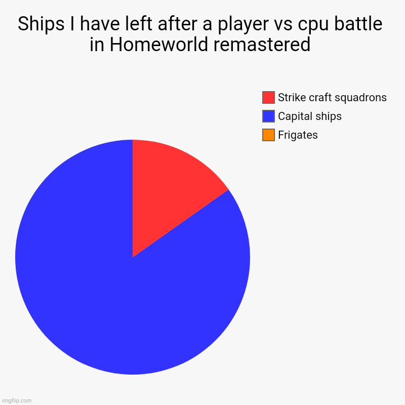 Homeworld 1 and 2 in a nutshell | Ships I have left after a player vs cpu battle in Homeworld remastered | Frigates, Capital ships, Strike craft squadrons | image tagged in charts,pie charts | made w/ Imgflip chart maker