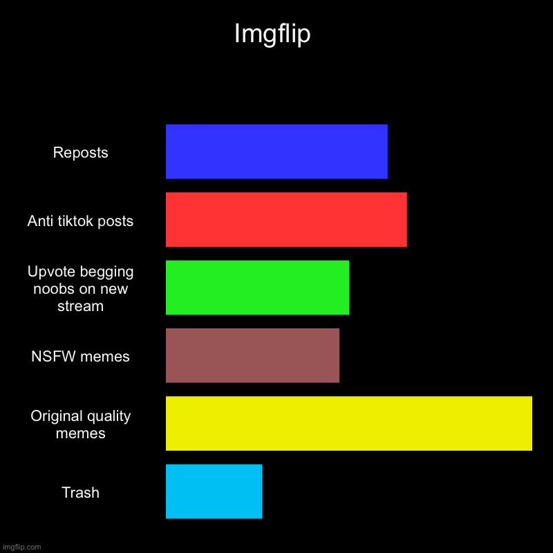 Imgflip | Reposts, Anti tiktok posts, Upvote begging noobs on new stream, NSFW memes, Original quality memes, Trash | image tagged in charts,bar charts | made w/ Imgflip chart maker