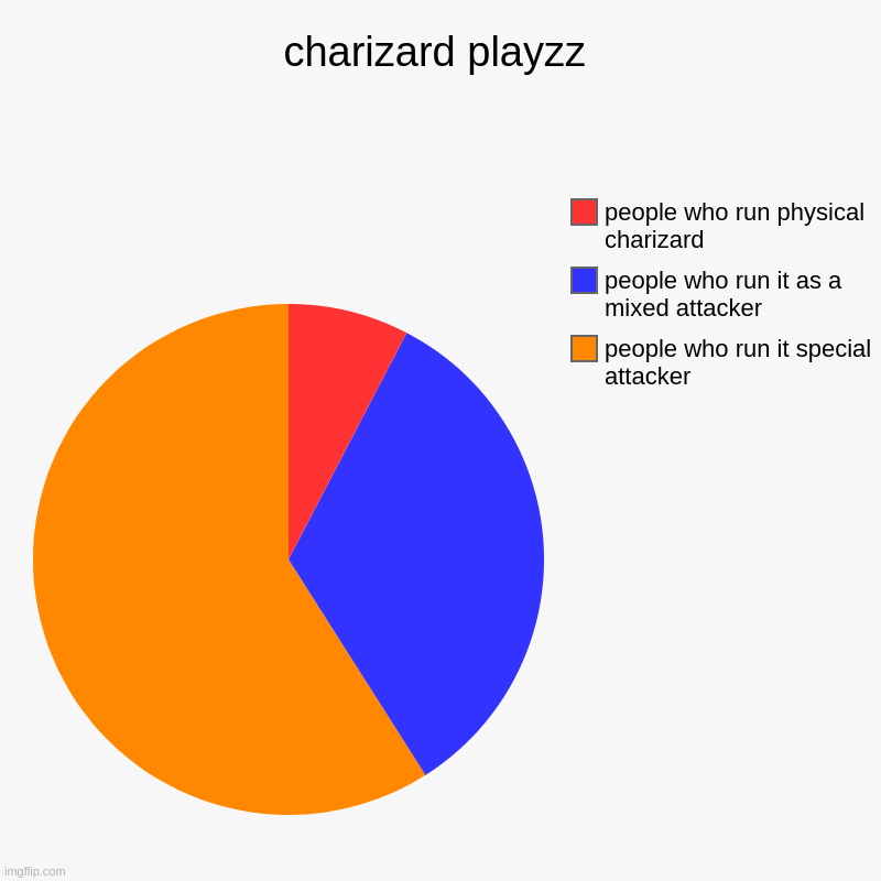 charizard playzz | people who run it special attacker, people who run it as a mixed attacker, people who run physical charizard | image tagged in charts,pie charts | made w/ Imgflip chart maker