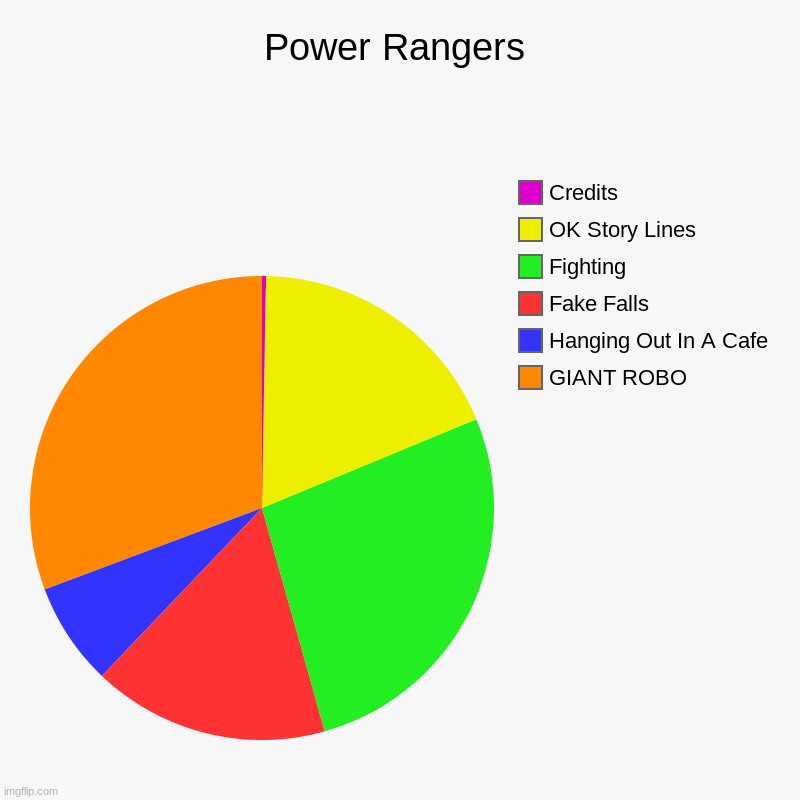 Power Rangers | GIANT ROBO, Hanging Out In A Cafe, Fake Falls, Fighting, OK Story Lines, Credits | image tagged in charts,pie charts | made w/ Imgflip chart maker