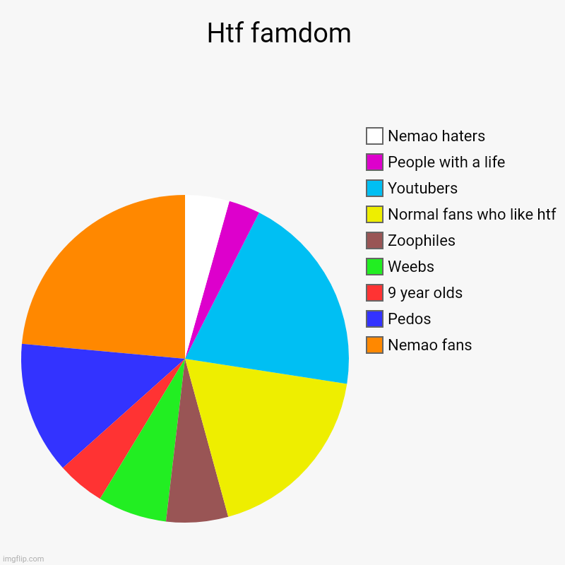 I submitted it to imgflip finally | Htf famdom | Nemao fans, Pedos, 9 year olds, Weebs, Zoophiles, Normal fans who like htf, Youtubers, People with a life, Nemao haters | image tagged in charts,pie charts | made w/ Imgflip chart maker