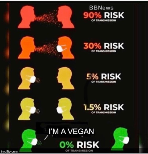 Covid mask chart | image tagged in vegan | made w/ Imgflip meme maker
