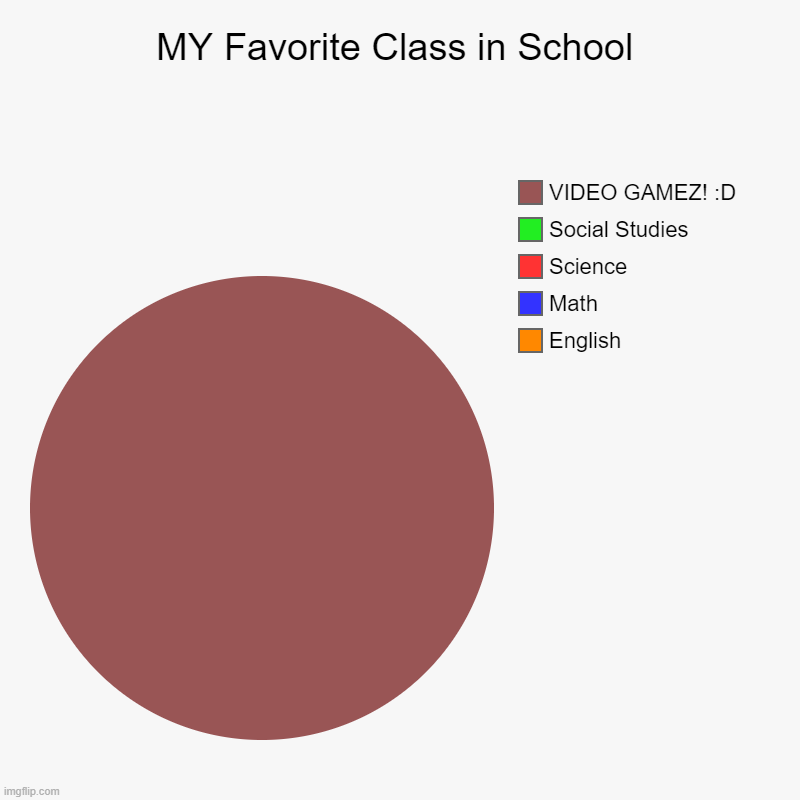 I do not like school | MY Favorite Class in School | English, Math, Science, Social Studies, VIDEO GAMEZ! :D | image tagged in charts,pie charts | made w/ Imgflip chart maker
