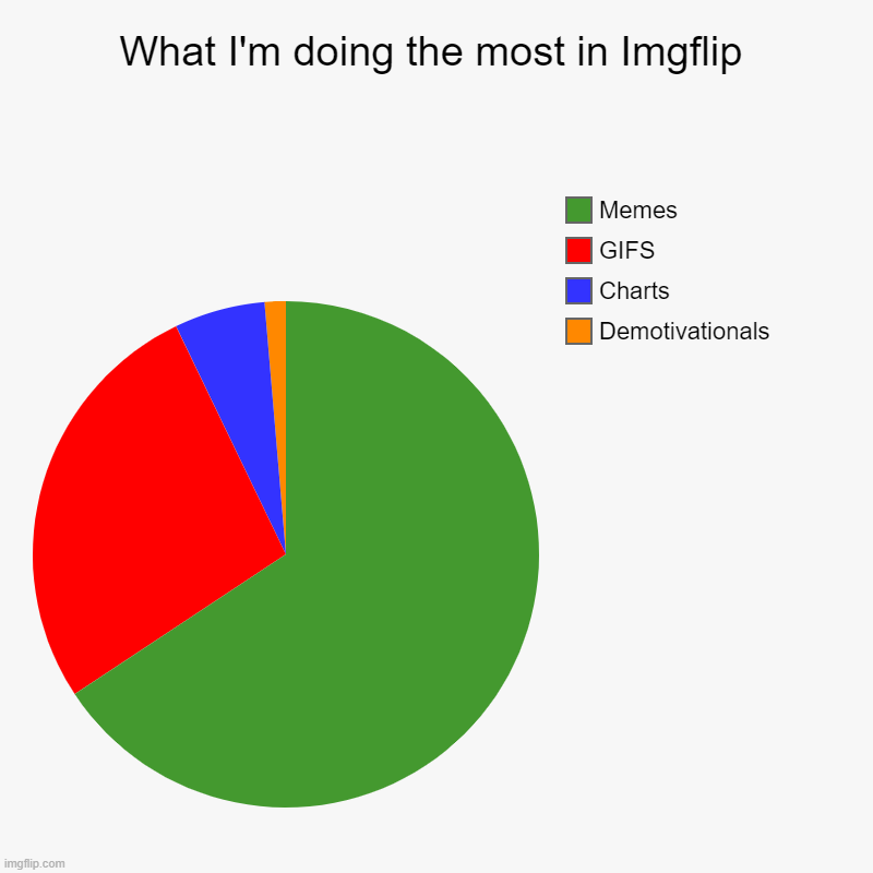 Share your Imgflip creations charts here in the comments ! ⬇⬇⬇ | What I'm doing the most in Imgflip | Demotivationals, Charts, GIFS, Memes | image tagged in charts,pie charts,imgflip | made w/ Imgflip chart maker