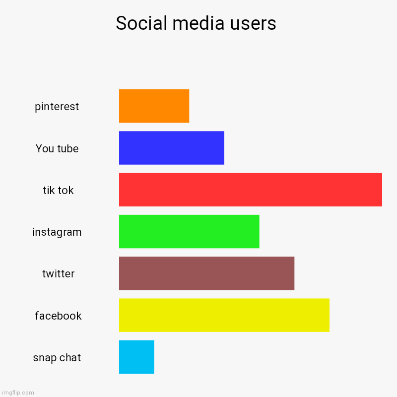 Social media users | pinterest , You tube , tik tok, instagram , twitter, facebook, snap chat | image tagged in charts,bar charts | made w/ Imgflip chart maker