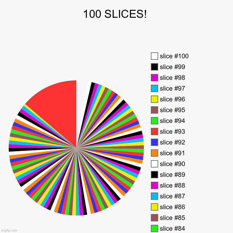 100 slices | 100 SLICES! | | image tagged in charts,pie charts | made w/ Imgflip chart maker