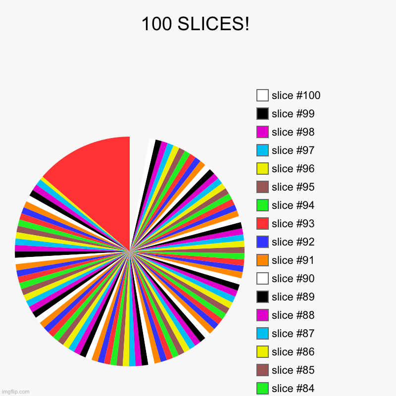 100 slices Imgflip