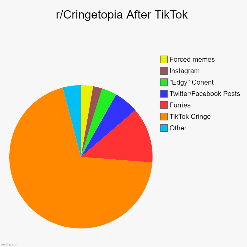 Yes | r/Cringetopia After TikTok | Other, TikTok Cringe, Furries, Twitter/Facebook Posts, "Edgy" Conent, Instagram, Forced memes | image tagged in charts,pie charts,tik tok,cringe,tiktok,tiktok cringe | made w/ Imgflip chart maker