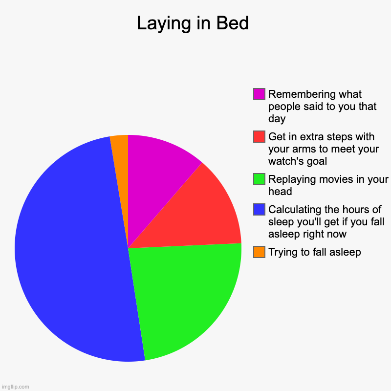 Laying in Bed | Laying in Bed | Trying to fall asleep, Calculating the hours of sleep you'll get if you fall asleep right now, Replaying movies in your head | image tagged in charts,pie charts,sleep | made w/ Imgflip chart maker