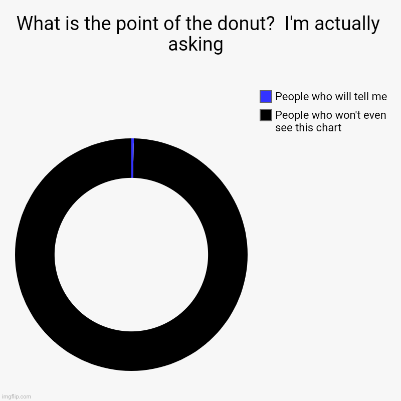 What is the point of the donut?  I'm actually asking  | People who won't even see this chart, People who will tell me | image tagged in charts,donut charts | made w/ Imgflip chart maker