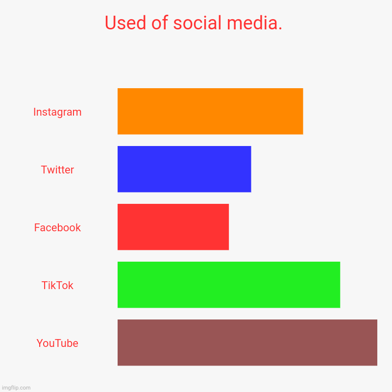 Social media. | Used of social media. | Instagram, Twitter, Facebook, TikTok, YouTube | image tagged in charts,bar charts | made w/ Imgflip chart maker