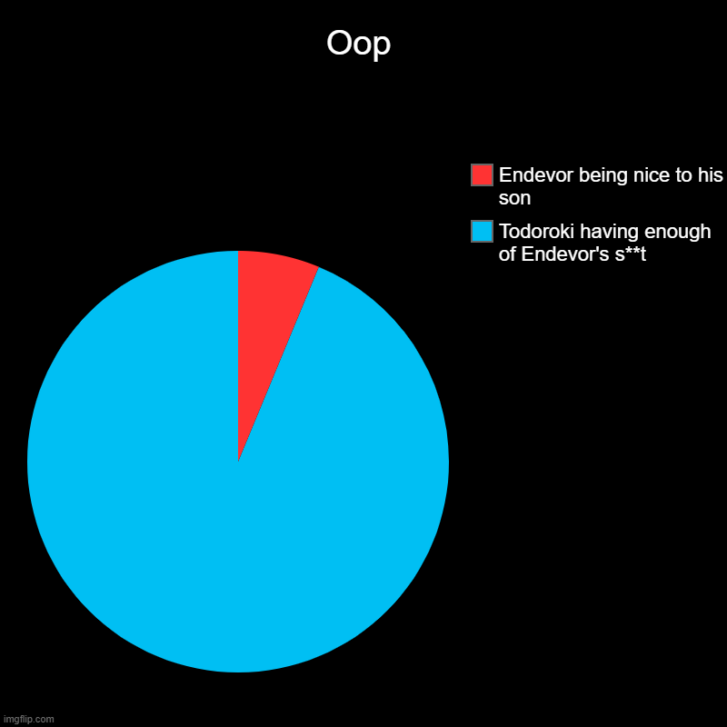 Oop | Todoroki having enough of Endevor's s**t, Endevor being nice to his son | image tagged in charts,pie charts | made w/ Imgflip chart maker