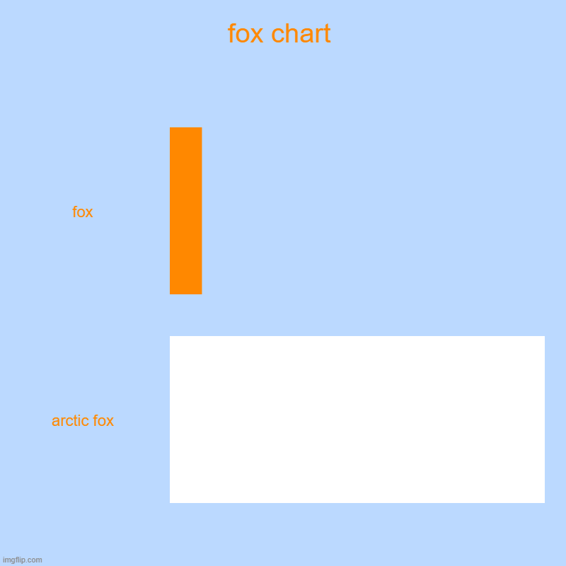 fox chart | fox, arctic fox | image tagged in charts,bar charts | made w/ Imgflip chart maker