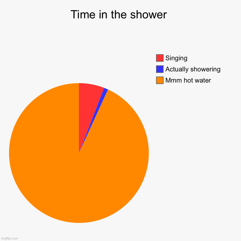 Time in the shower | Mmm hot water, Actually showering, Singing | image tagged in charts,pie charts,shower | made w/ Imgflip chart maker