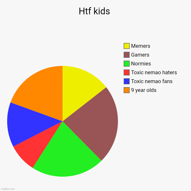 Kids | Htf kids | 9 year olds, Toxic nemao fans, Toxic nemao haters, Normies, Gamers, Memers | image tagged in charts,pie charts | made w/ Imgflip chart maker