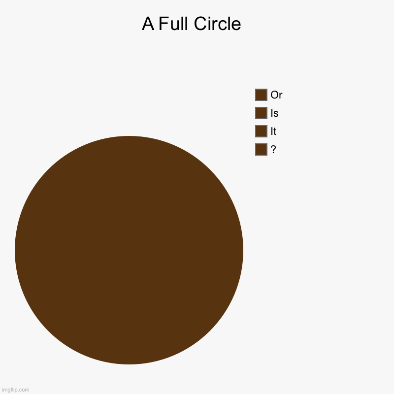 Hmm... | A Full Circle  | ?, It, Is, Or | image tagged in charts,pie charts | made w/ Imgflip chart maker