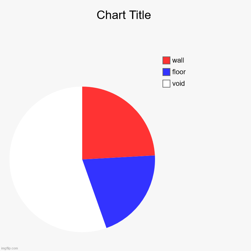 art | void, floor, wall | image tagged in charts,pie charts | made w/ Imgflip chart maker