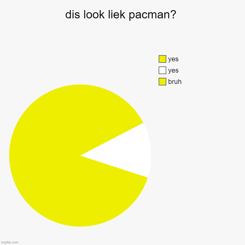 dis look liek pacman? | bruh, yes, yes | image tagged in charts,pie charts | made w/ Imgflip chart maker